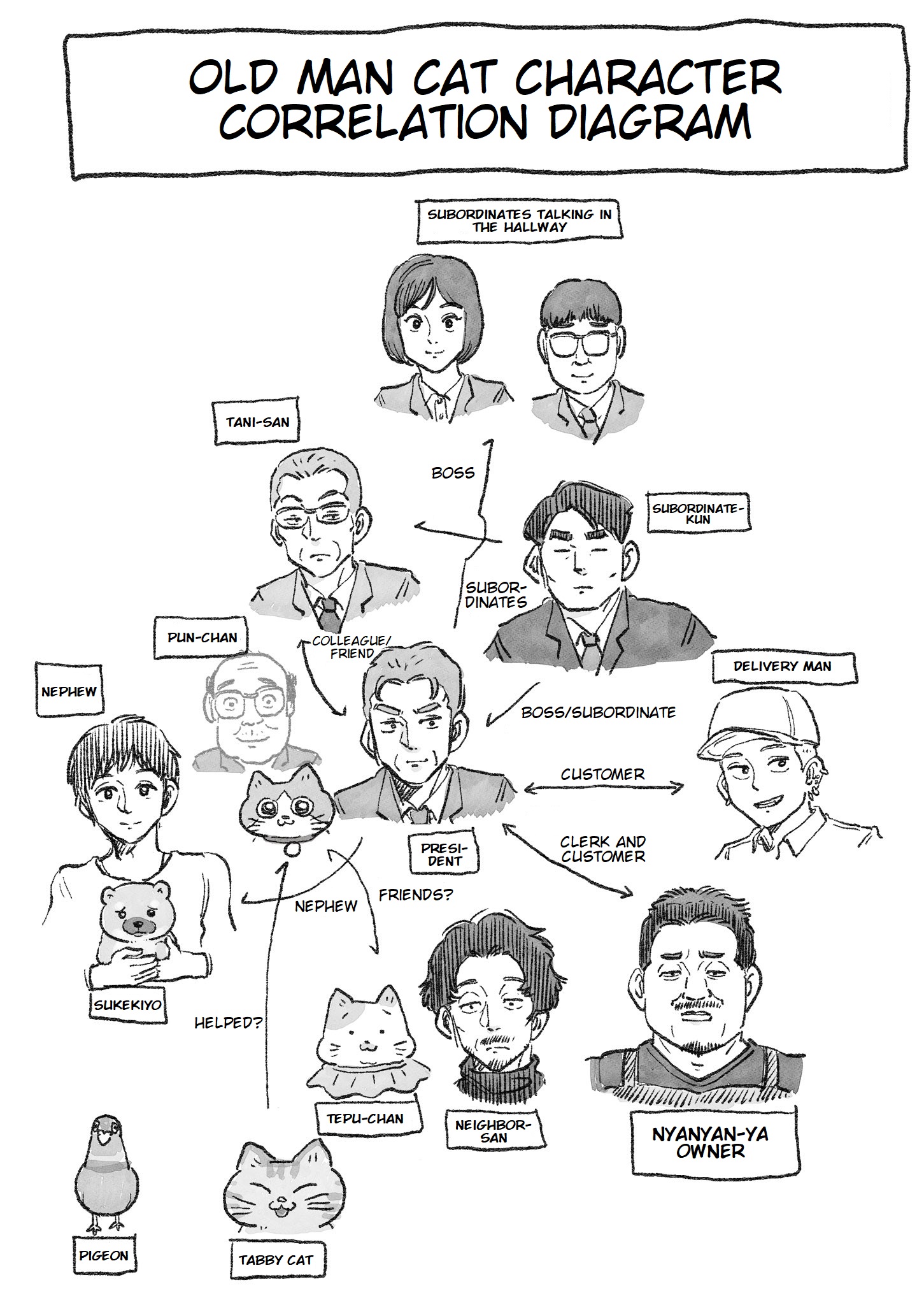 The Old Man Who Was Reincarnated As A Cat Chapter 153.5: Relationship Diagram 2 - Picture 1